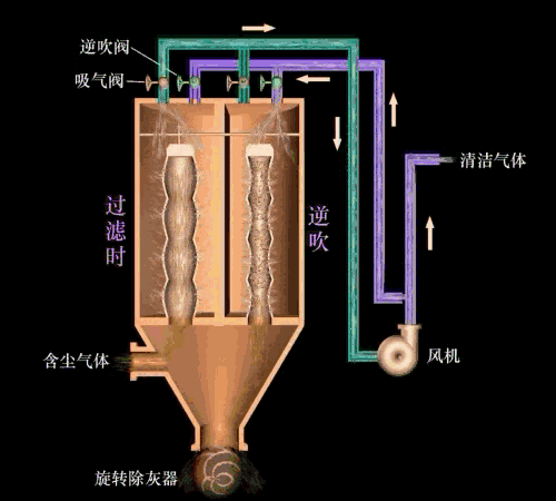 除塵可以選用羅茨鼓黄瓜视频在线下载嗎