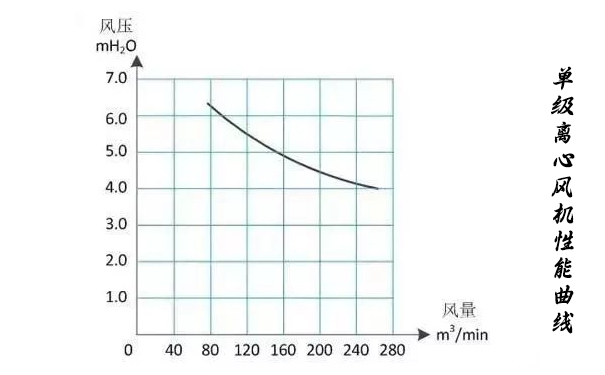 單級離心黄瓜视频在线下载性能曲線